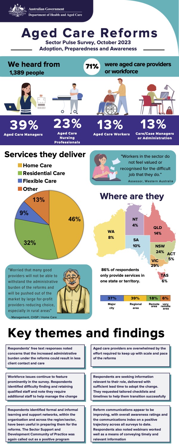 Aged Care Reforms Sector Pulse Survey, October 2023. We heard from 1,389 people, 71% were aged care providers or workforce. 39% Aged Care Managers, 23% Aged Care Nursing Professionals, 13% Aged Care Workers, 13% Care/Case Managers or Administration. Services: 46% Home Care, 32% Residential Care, 9% Flexible Care, 13% Other. 86% provide services in one state/territory. Locations: 37% Major city, 39% Regional area, 18% Remote area, 6% Very remote area. Key Themes: Administrative burden, overwhelmed providers, workforce issues, information seeking, learning and support networks, reform communications improving.