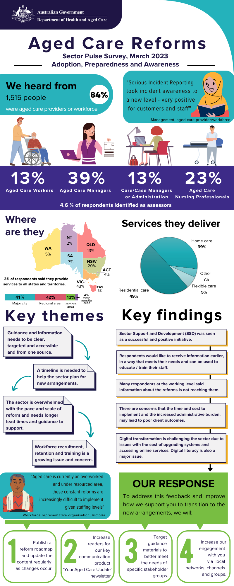 First section text description we heard from 1,515 people, breaking down the percentages of who we hear from. Second section text description where they are located, key themes, image of map of Australia. Showing percentages in each state. Third section text description services they deliver and key findings. A pie chart shows percentages and the split between services they deliver. Fourth section text description describes the findings and the department’s response to the next 4 steps.